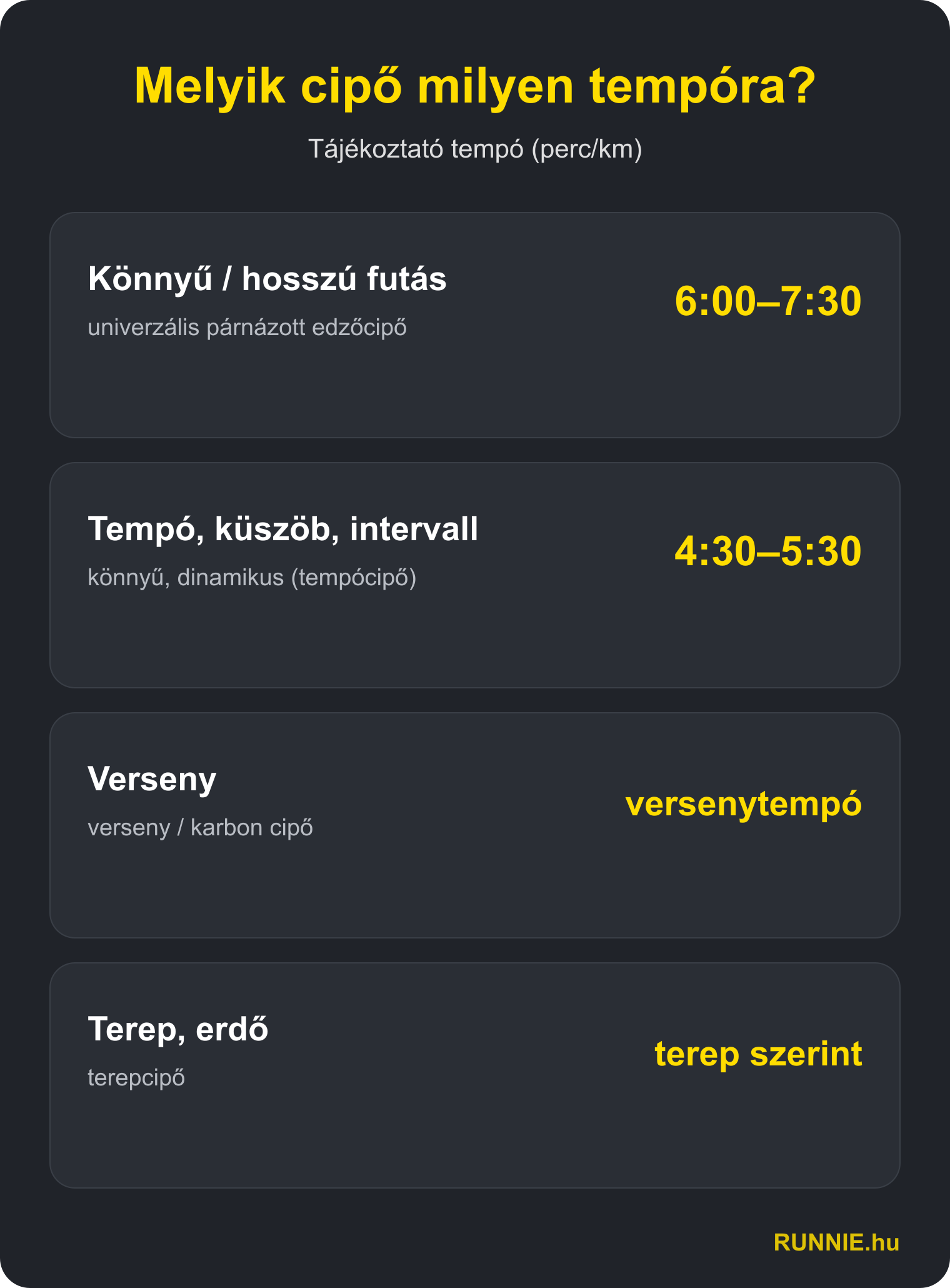 Melyik futócipő milyen tempóra – RUNNIE.hu
